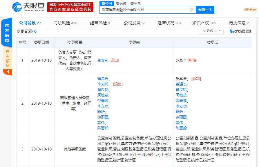 李文莉任職資格被否后 趙基全接任晉商消費金融董事長