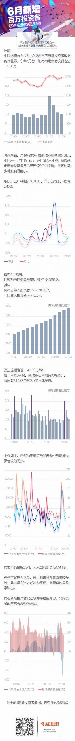 圖解：6月新增百萬投資者 這些數據你需要知道
