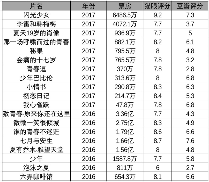 電影的青春又疼了？