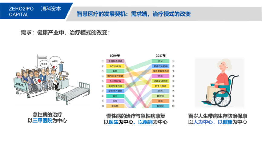 清科資本喻聚蓉：智慧醫療投資，贏在何方？