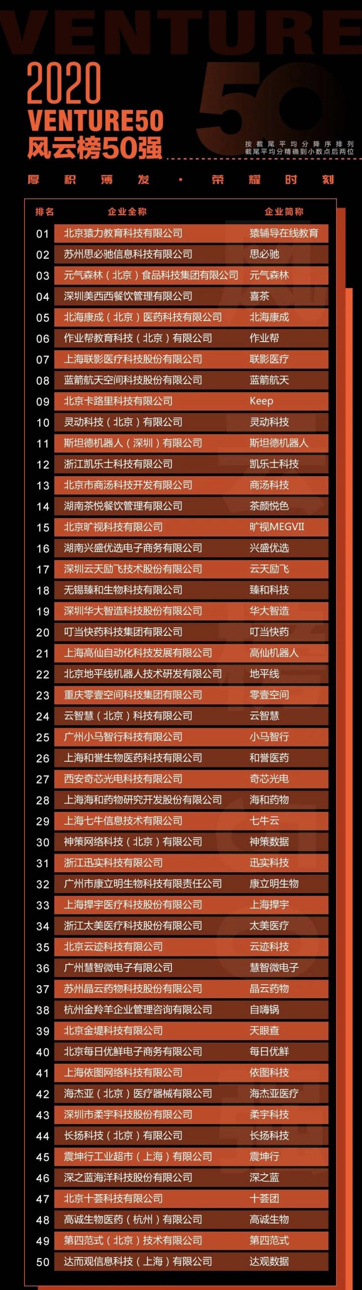 重磅！2020年Venture50榜單揭曉