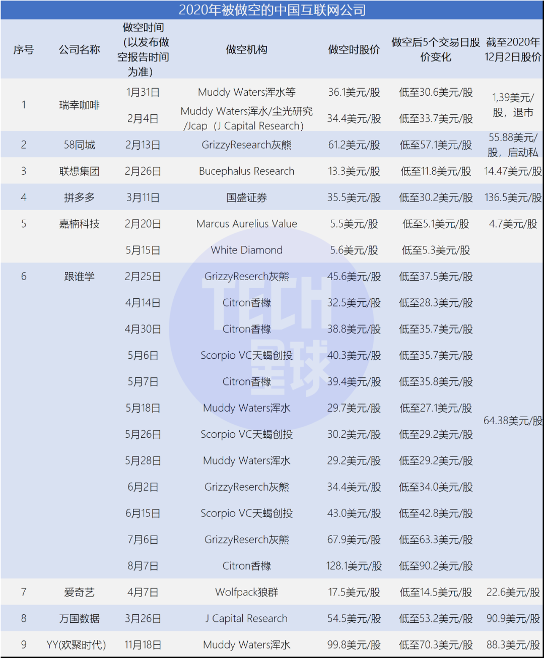 為何互聯網中概股總是被做空？