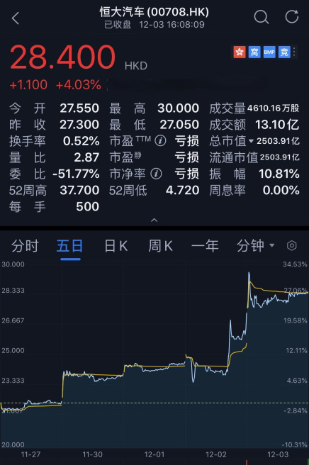 短短两天，恆大汽車獲13億增持