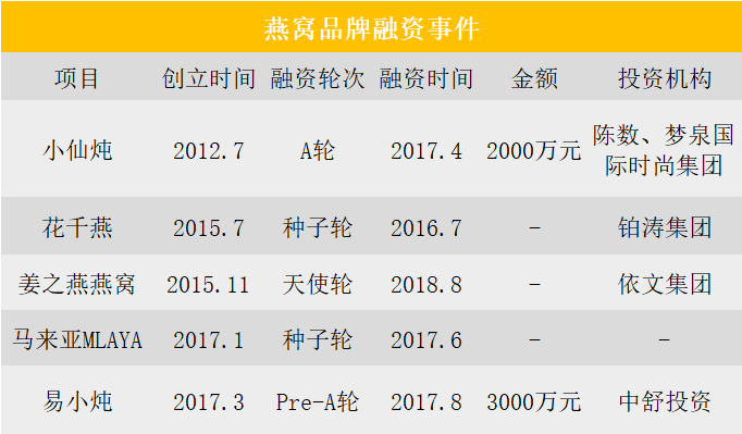 辛巴賠款，證明鮮燉燕窩是個偽風口