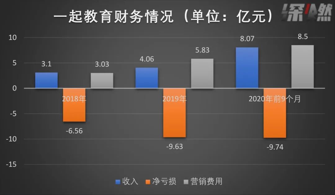 不到三年虧損26億，一起教育上市但沒上岸