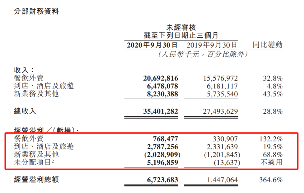除了穩，美團財報還有什麼？_台北借錢