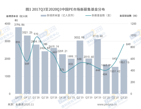 清科季報：2020年第三季度中國PE市場募資大幅回暖，生物醫療/醫療健康仍持續為投資熱門行業_屏東房屋二胎