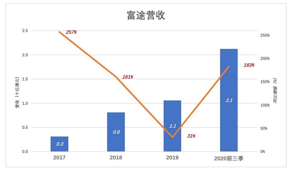 富途凈利潤暴漲18倍背後_屏東房屋二胎