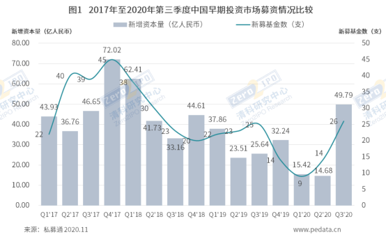 清科季報：2020年第三季度中國早期投資市場募資環境整體回溫，科創板為早期投資帶來更多退出機會_桃園當舖,中壢當鋪,桃園汽車借款,桃園免留車