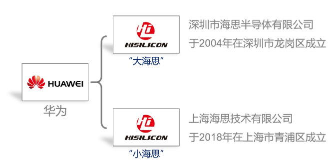 華為海思缺貨，國產高端芯片誰來續命？_屏東支票貼現