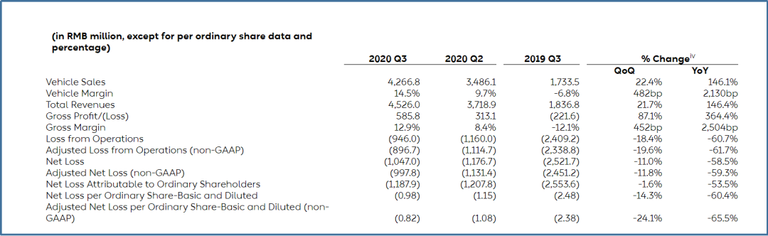 “造車三傻”殊途同歸_中壢汽機車借款,平鎮汽機車借款