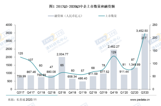 清科季報：2020年第三季度中企IPO數量同比上升約一倍，科創板熱度不減_中壢汽機車借款,平鎮汽機車借款