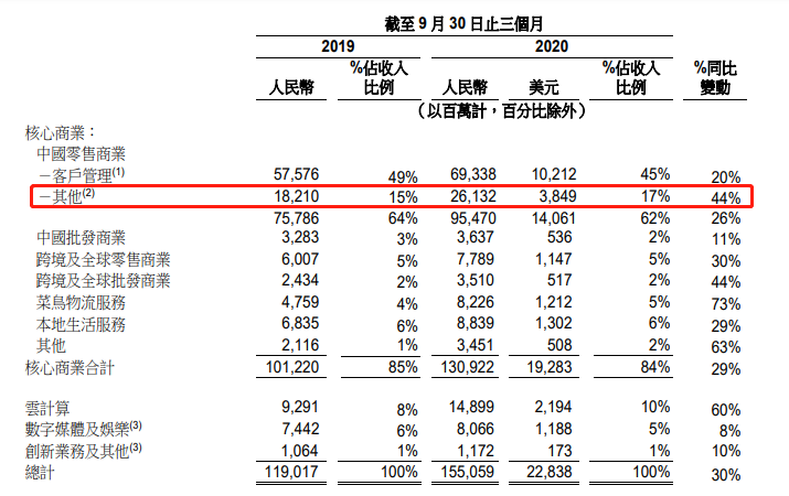 與美團、滴滴、拼多多會師同城零售戰場，阿里新1號項目勝算幾何_屏東當鋪
