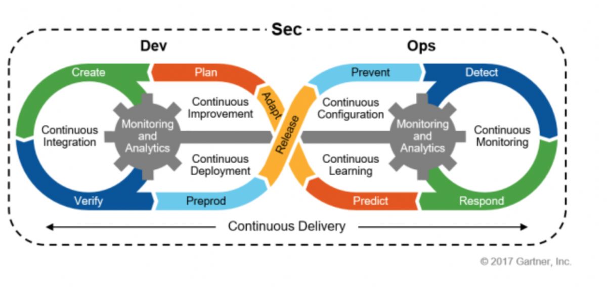 解決140萬人才缺口，DevSecOps正打造軟件開發新業態_台北當舖